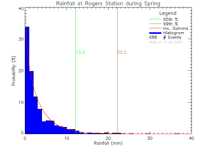 Spring Probability Density Function of Total Daily Rain at Rogers Elementary School