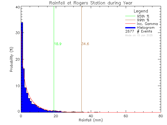 Year Probability Density Function of Total Daily Rain at Rogers Elementary School