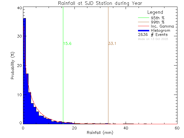 Year Probability Density Function of Total Daily Rain at Sir James Douglas Elementary School