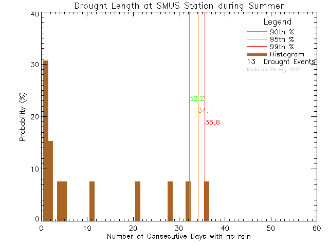 Summer Histogram of Drought Length at St. Michaels University School Senior Campus
