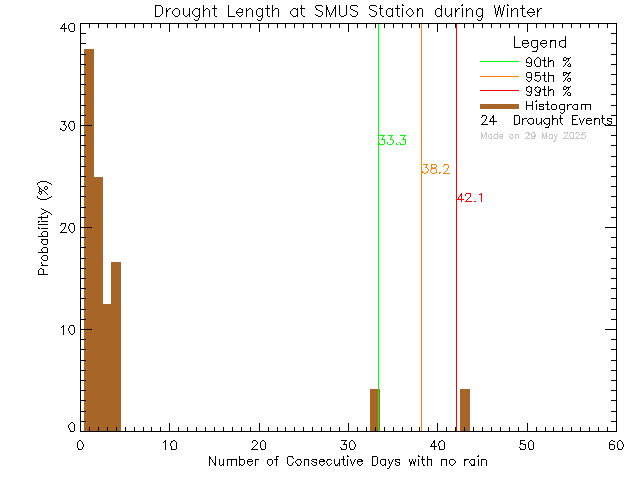 Winter Histogram of Drought Length at St. Michaels University School Senior Campus