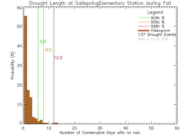 Fall Histogram of Drought Length at Saltspring Elementary and Middle Schools