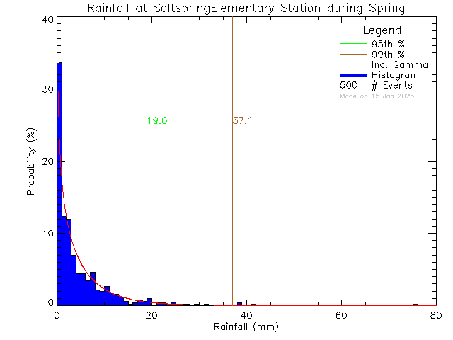 Spring Probability Density Function of Total Daily Rain at Saltspring Elementary and Middle Schools