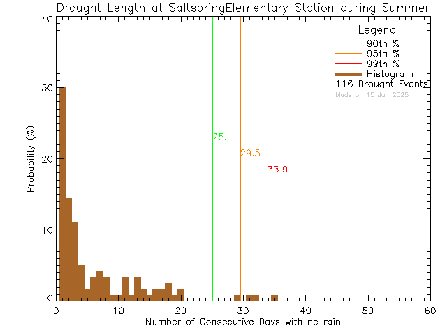 Summer Histogram of Drought Length at Saltspring Elementary and Middle Schools