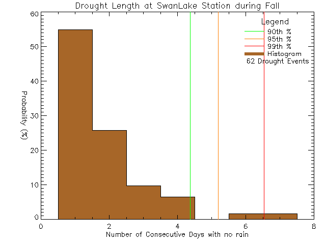 Fall Histogram of Drought Length at Swan Lake Nature Sanctuary