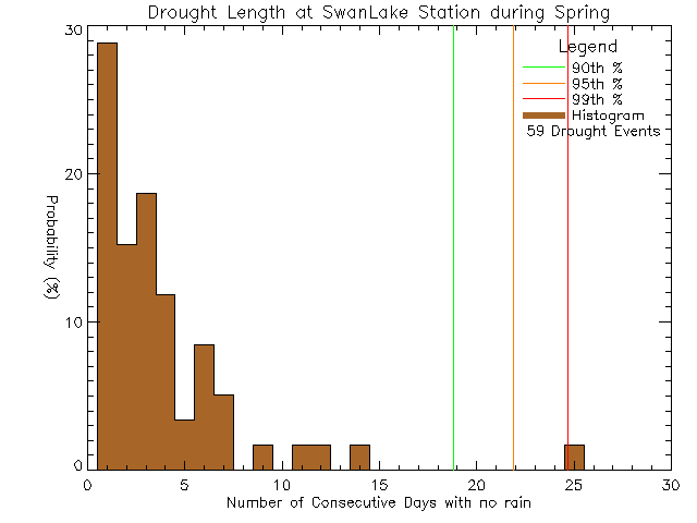 Spring Histogram of Drought Length at Swan Lake Nature Sanctuary