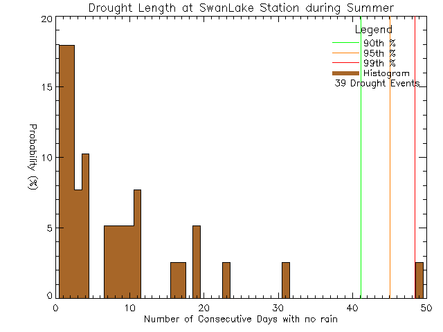 Summer Histogram of Drought Length at Swan Lake Nature Sanctuary