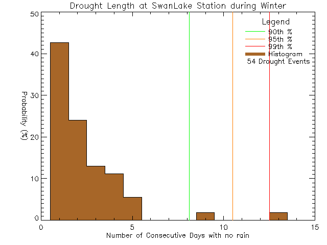 Winter Histogram of Drought Length at Swan Lake Nature Sanctuary