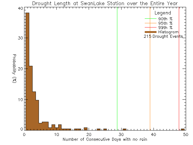 Year Histogram of Drought Length at Swan Lake Nature Sanctuary