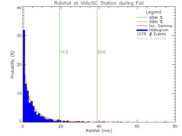 Fall Probability Density Function of Total Daily Rain at Ian Stewart Complex/Mt. Douglas High School