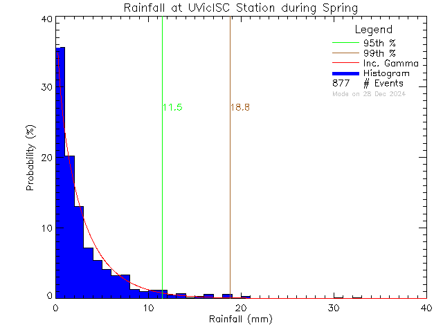 Spring Probability Density Function of Total Daily Rain at Ian Stewart Complex/Mt. Douglas High School