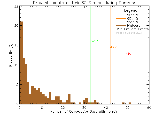 Summer Histogram of Drought Length at Ian Stewart Complex/Mt. Douglas High School