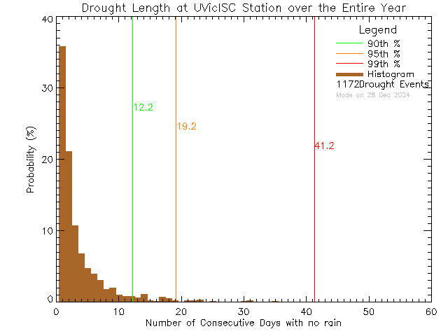 Year Histogram of Drought Length at Ian Stewart Complex/Mt. Douglas High School