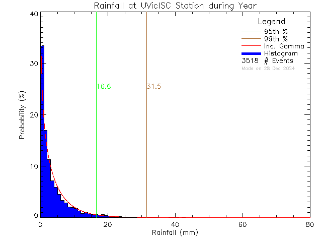 Year Probability Density Function of Total Daily Rain at Ian Stewart Complex/Mt. Douglas High School