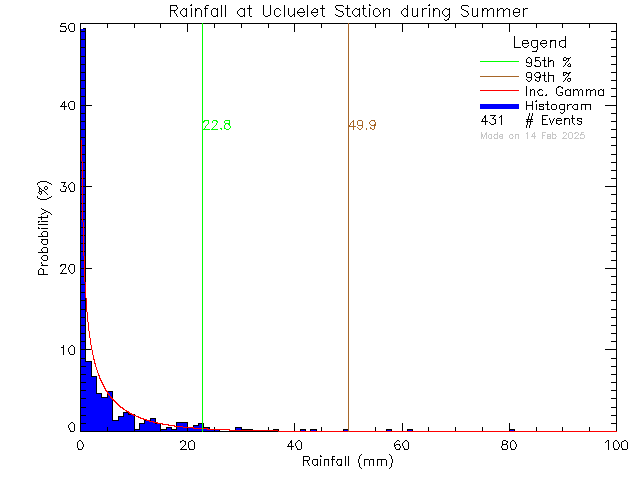 Summer Probability Density Function of Total Daily Rain at Ucluelet High School