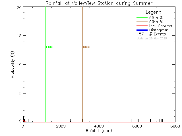 Summer Probability Density Function of Total Daily Rain at Valley View Elementary School