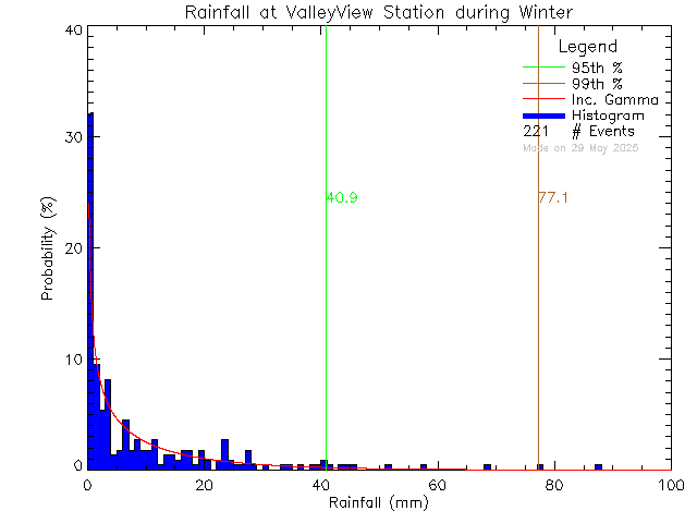 Winter Probability Density Function of Total Daily Rain at Valley View Elementary School