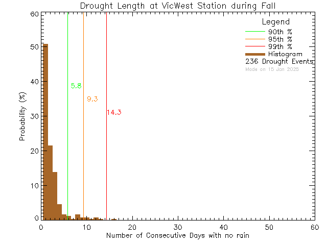 Fall Histogram of Drought Length at Victoria West Elementary School