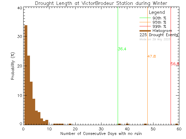 Winter Histogram of Drought Length at Ecole Victor-Brodeur