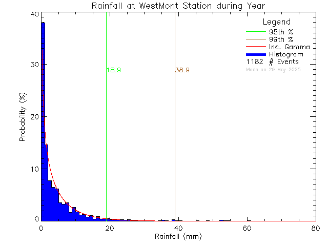 Year Probability Density Function of Total Daily Rain at West-Mont Montessori School