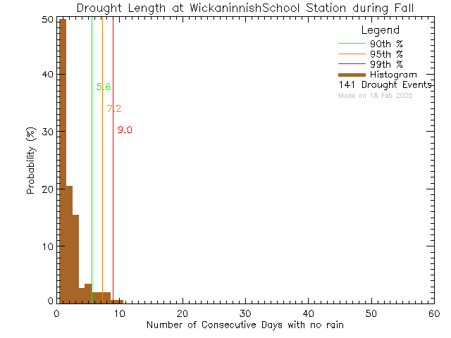 Fall Histogram of Drought Length at Wickaninnish Community School