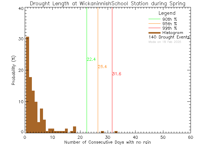 Spring Histogram of Drought Length at Wickaninnish Community School