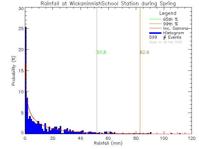 Spring Probability Density Function of Total Daily Rain at Wickaninnish Community School