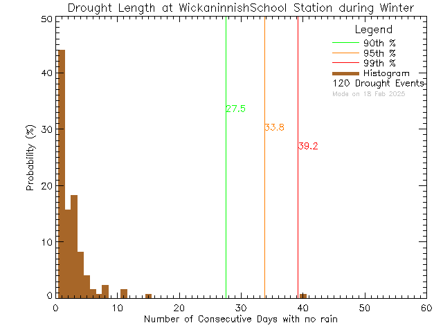 Winter Histogram of Drought Length at Wickaninnish Community School