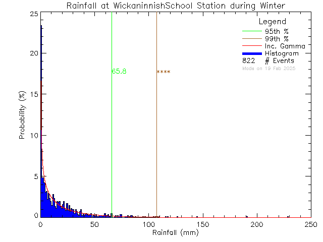 Winter Probability Density Function of Total Daily Rain at Wickaninnish Community School