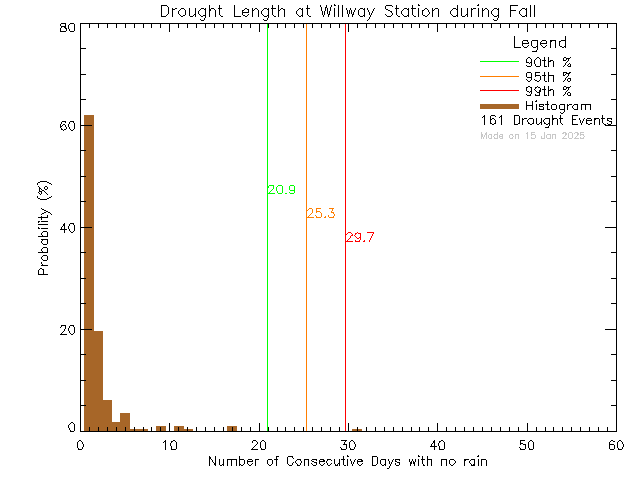 Fall Histogram of Drought Length at Willway Elementary School