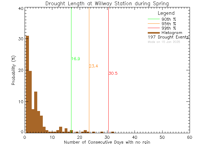 Spring Histogram of Drought Length at Willway Elementary School