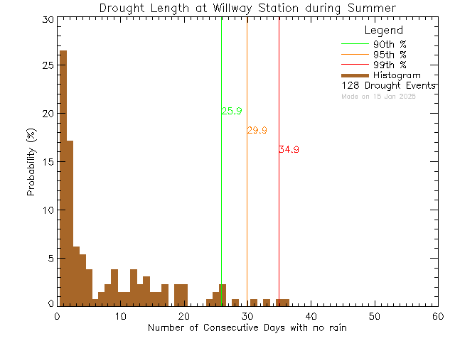 Summer Histogram of Drought Length at Willway Elementary School