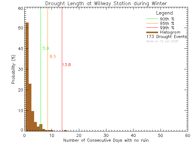 Winter Histogram of Drought Length at Willway Elementary School