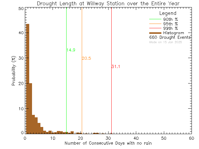 Year Histogram of Drought Length at Willway Elementary School