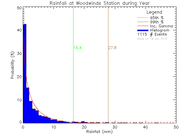 Year Probability Density Function of Total Daily Rain at PASS/Woodwinds Alternate School
