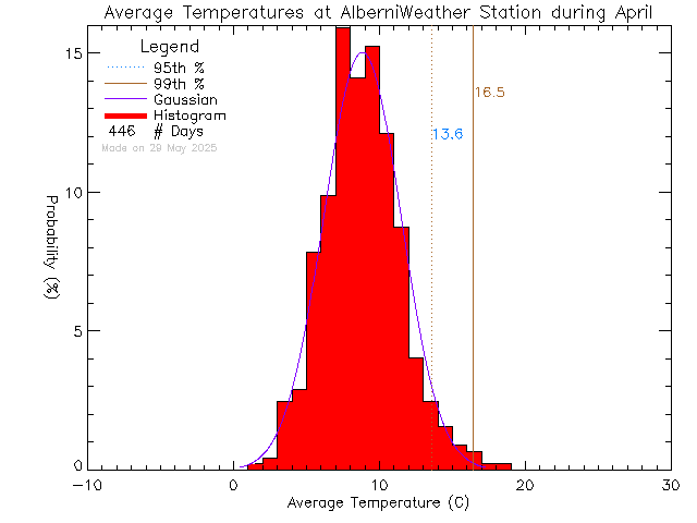 Fall Histogram of Temperature at Alberni Weather