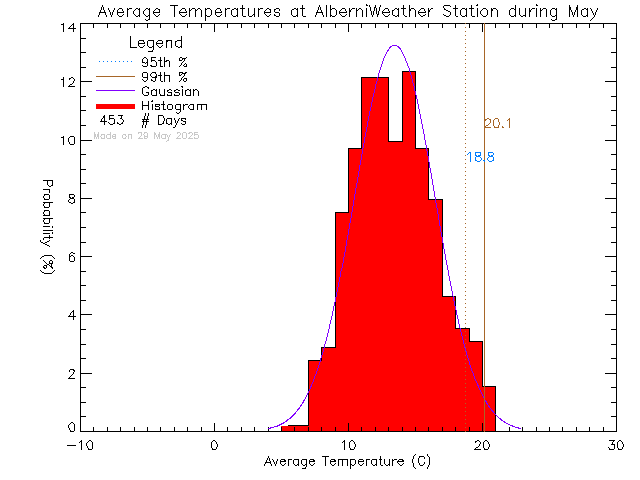 Fall Histogram of Temperature at Alberni Weather