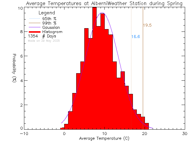 Spring Histogram of Temperature at Alberni Weather