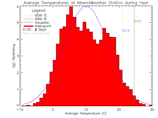 Year Histogram of Temperature at Alberni Weather