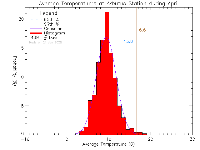 Fall Histogram of Temperature at Arbutus Middle School