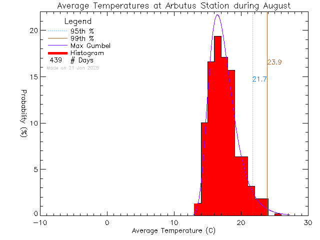 Fall Histogram of Temperature at Arbutus Middle School