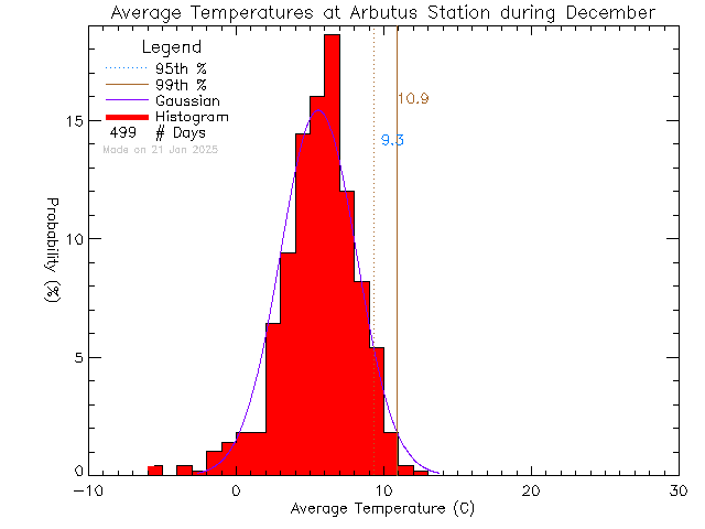 Fall Histogram of Temperature at Arbutus Middle School