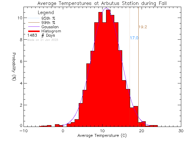 Fall Histogram of Temperature at Arbutus Middle School