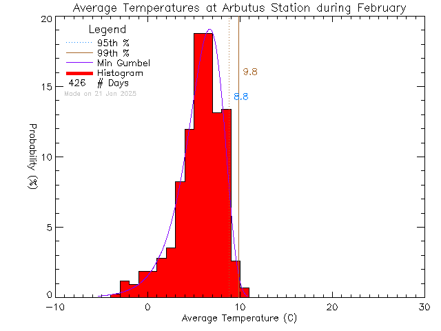 Fall Histogram of Temperature at Arbutus Middle School