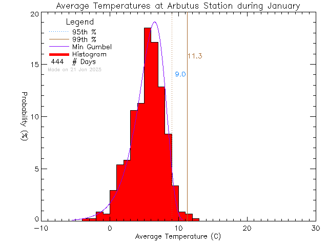 Fall Histogram of Temperature at Arbutus Middle School