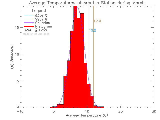 Fall Histogram of Temperature at Arbutus Middle School