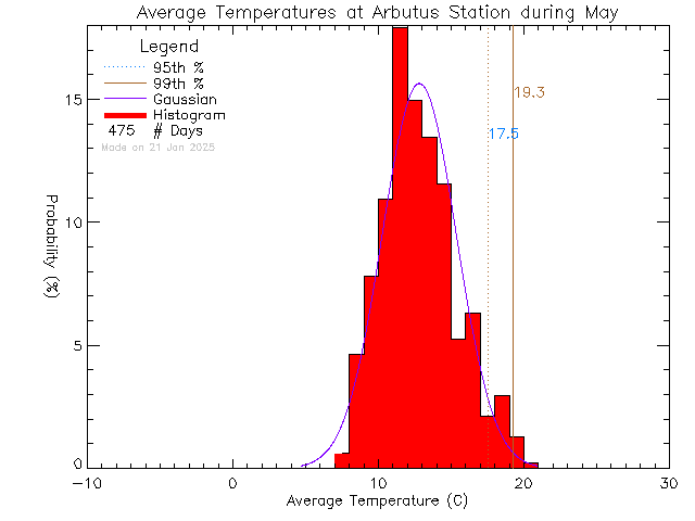 Fall Histogram of Temperature at Arbutus Middle School