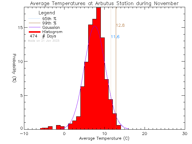 Fall Histogram of Temperature at Arbutus Middle School