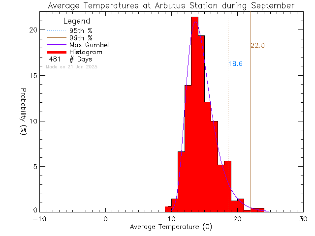 Fall Histogram of Temperature at Arbutus Middle School