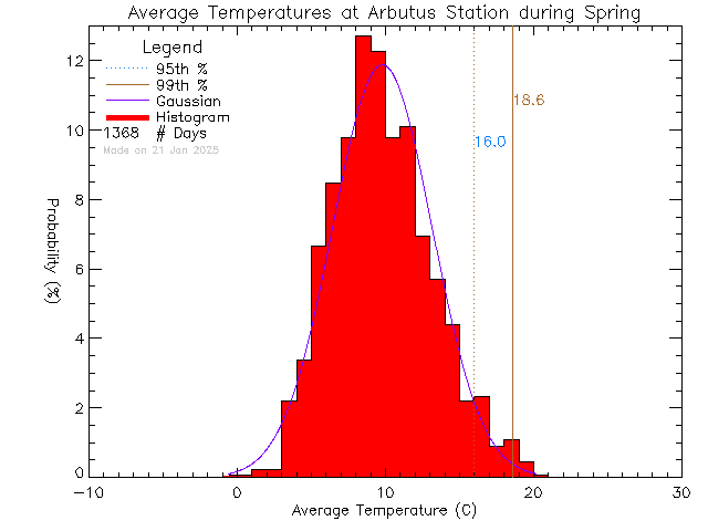 Spring Histogram of Temperature at Arbutus Middle School